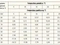 Tabela wilgotności drewna: zależność temperatury powietrza od punktu rosy przy różnej wilgotności względnej.