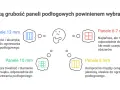 Wybór grubości paneli podłogowych: 12 mm (trwałe, akustyczne, nie do ogrzewania), 10 mm (dobra trwałość, do ogrzewania), 8 mm (kompromis, do ogrzewania), 6-7 mm (najtańsze, tymczasowe).