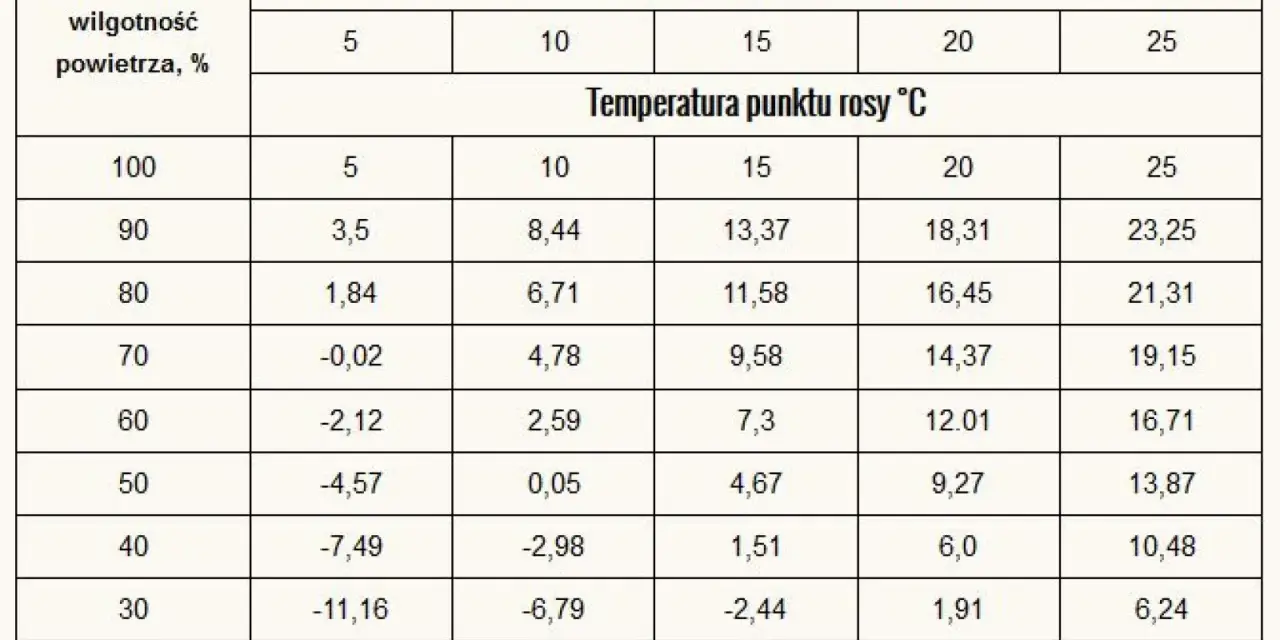 Tabela wilgotności drewna: zależność temperatury powietrza od punktu rosy przy różnej wilgotności względnej.