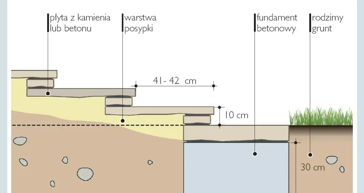 Schemat podbudowy schodów z płyt. Wymiary schodów: 41-42 cm szerokości stopnia, 10 cm wysokości podbudowy, 50 cm głębokości fundamentu.
