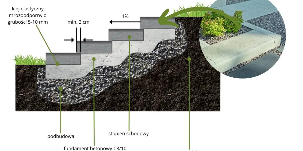 Schemat budowy schodów do ogrodu zrób sam: fundament, podbudowa, stopnie schodowe, klej.