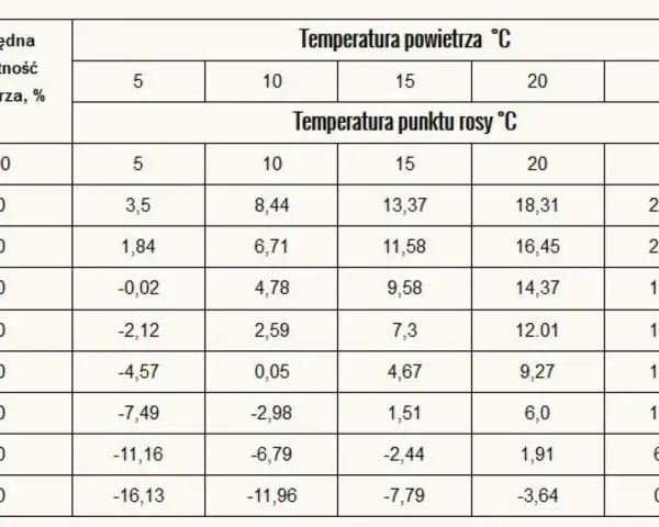 Tabela wilgotności drewna: zależność temperatury powietrza od punktu rosy przy różnej wilgotności względnej.