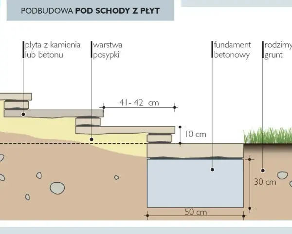 Schemat podbudowy schodów z płyt. Wymiary schodów: 41-42 cm szerokości stopnia, 10 cm wysokości podbudowy, 50 cm głębokości fundamentu.