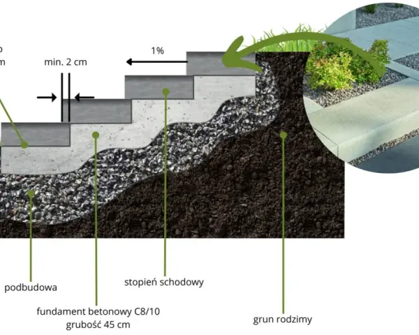 Schemat budowy schodów do ogrodu zrób sam: fundament, podbudowa, stopnie schodowe, klej.