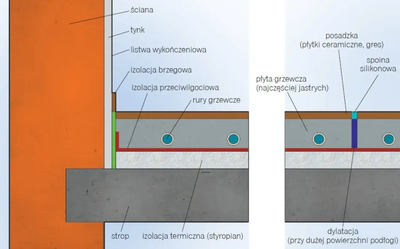 Schemat instalacji ogrzewania podłogowego elektrycznego pod panele. Widoczne warstwy izolacji, rury grzewcze i płyta grzewcza.